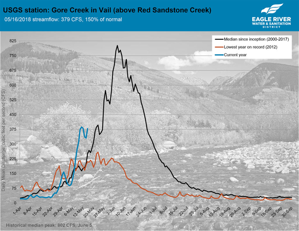 Gore Creek Water levels 2018 Mountain Games